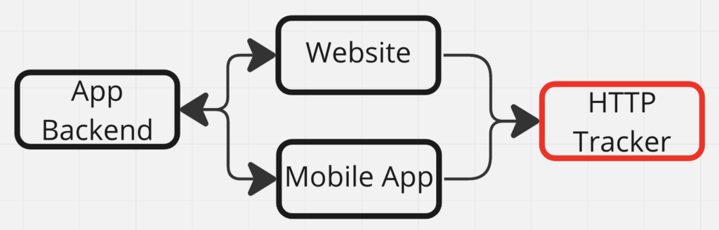 Mô tả dữ liệu được trao đổi giữa Backend của app, app và đầu HTTP chúng ta sẽ tiếp cận.