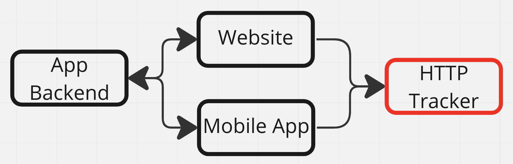 Xây dựng đầu HTTP tracker hứng log bằng Vertx.io - Data Product