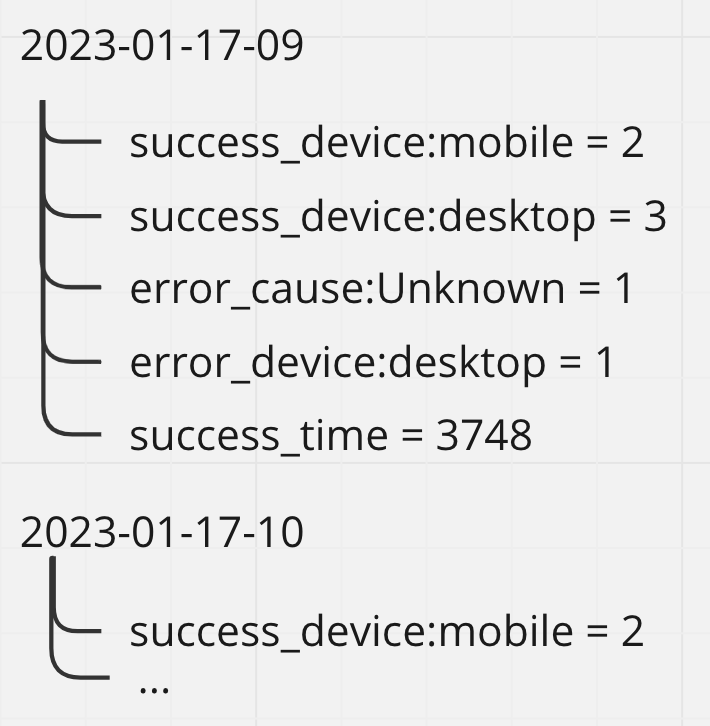 Hình thiết kế keys trong Redis