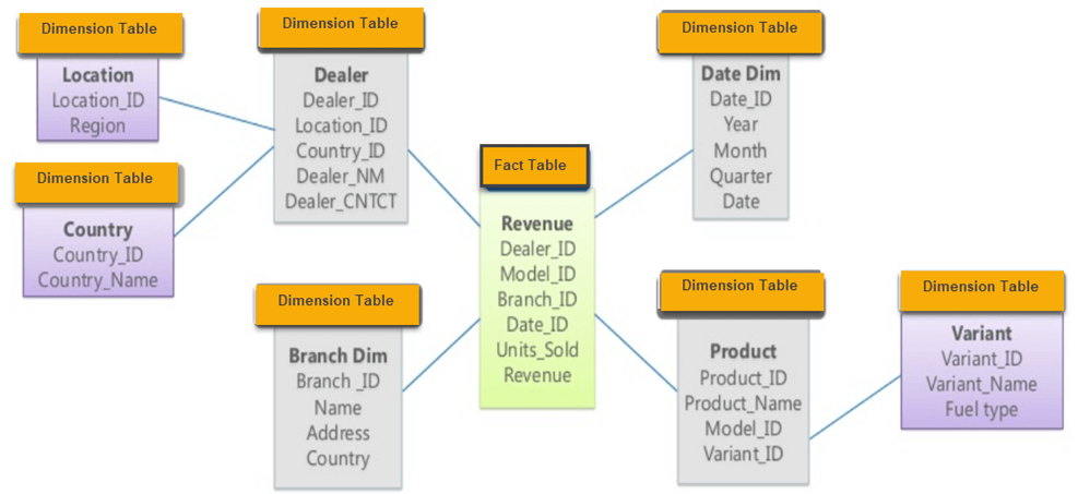 Ví dụ Snowflake schema