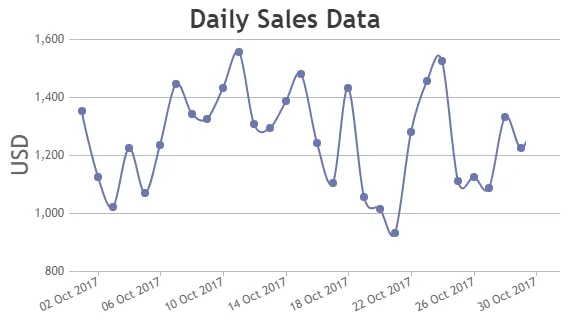 Hình 5. Report data bán hàng theo ngày