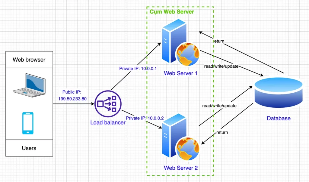 Hình 3. Mô hình load balancer Web Server - Scale website