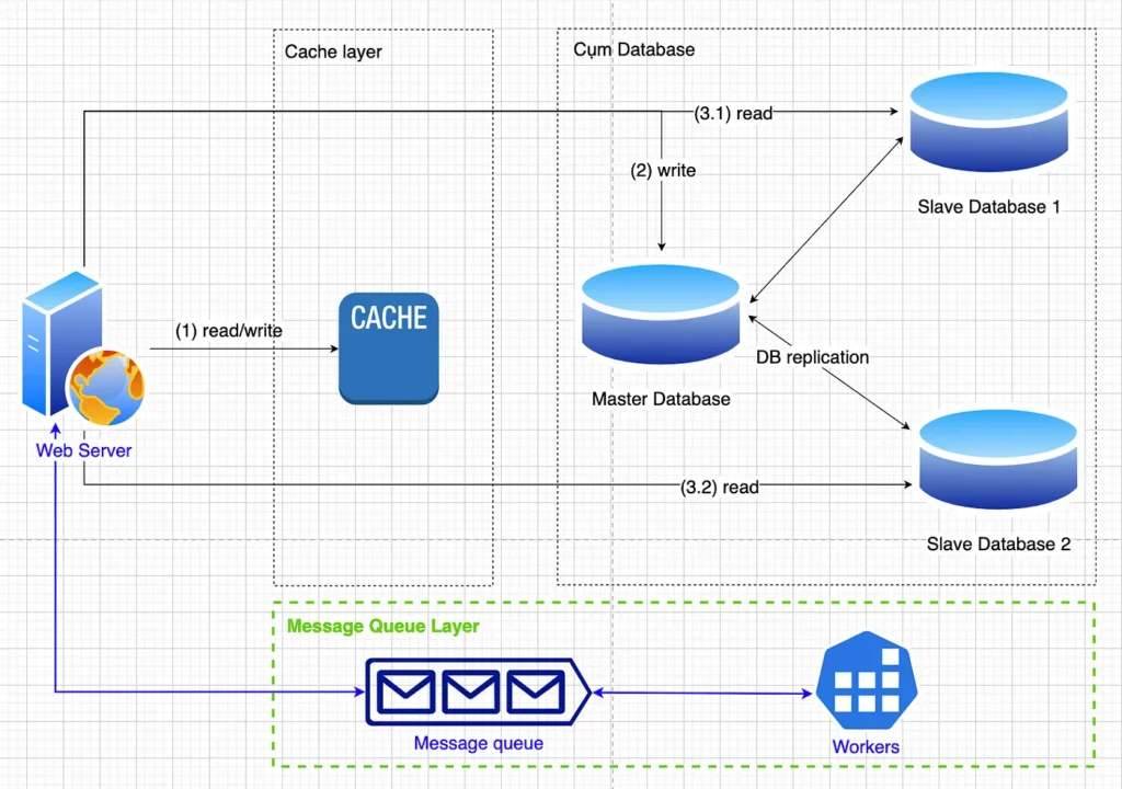 Hình 8. Mô hình hệ thống với Message Queue