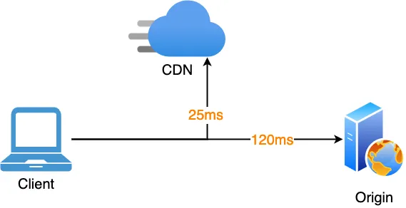 Hình 2. So sánh tốc độ load giữa origin và CDN - Scale website