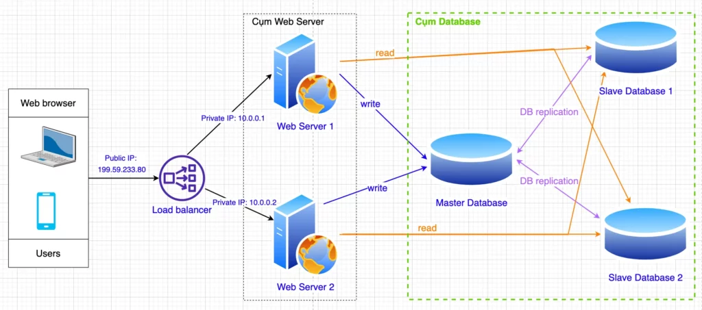 Hình 4. Mô hình database replication - Scale website