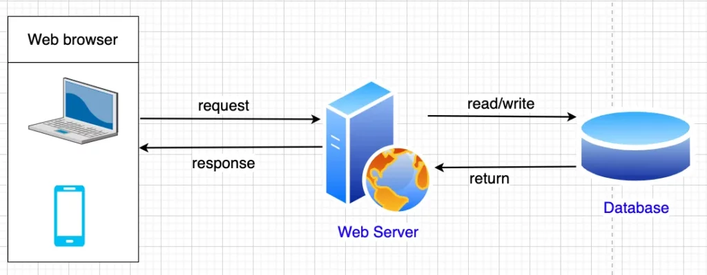 Hình 1. Kiến trúc cơ bản của 1 website thông thường - Scale website