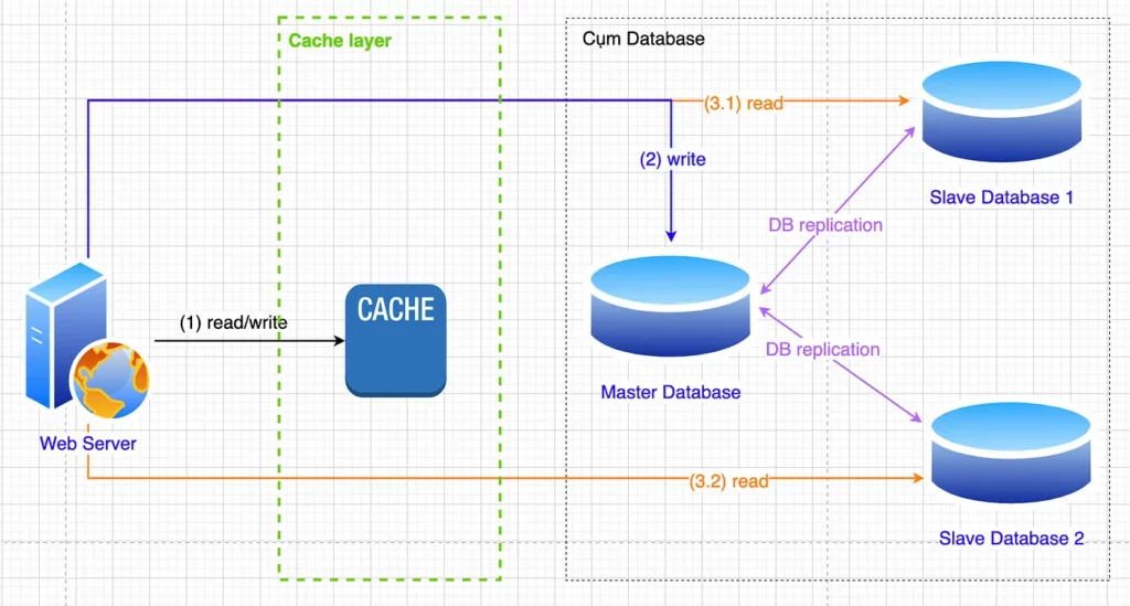 Hình 6. Mô hình hệ thống với Cache Layer - Scale website