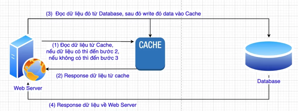 Hình 7. Cơ chế dùng dữ liệu với Cache - Scale website