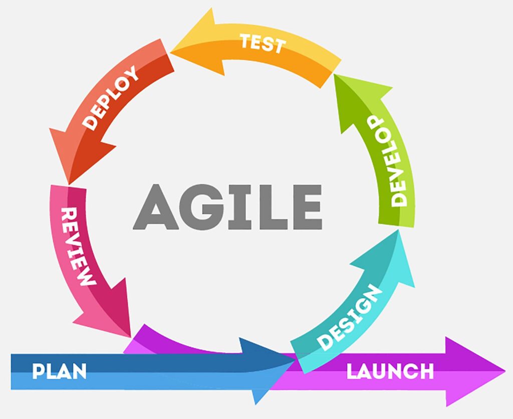 Vòng lặp Agile