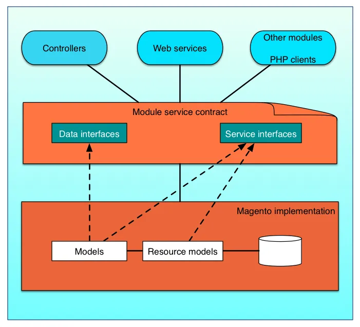 Mô hình service contract trong magento 2