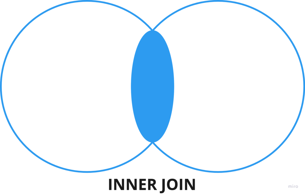 inner join