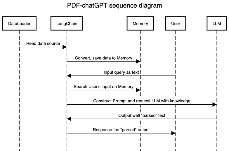 Tự xây dựng Pdf-chatGPT - Bằng LangChain và OpenAI: Sequence diagram